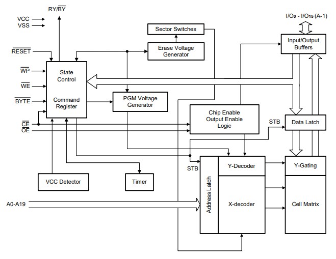 Block Diagram - Alliance Memory AS29CF160x-55TIN Parallel NOR Flash Memories Block Diagram - Alliance Memory AS29CF160x-55TIN Parallel NOR Flash Memories